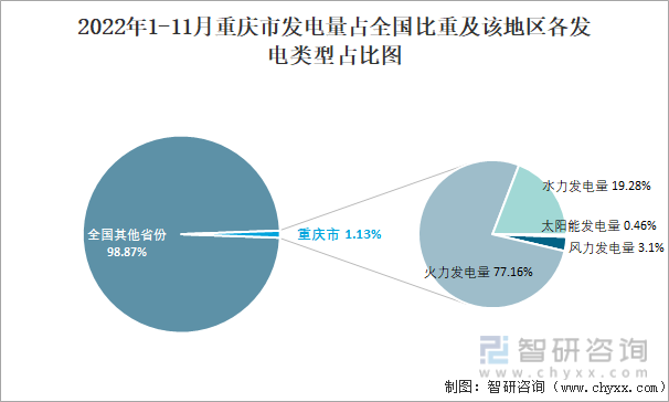 2022年1-11月重庆市发电量占全国比重及该地区各发电类型占比图