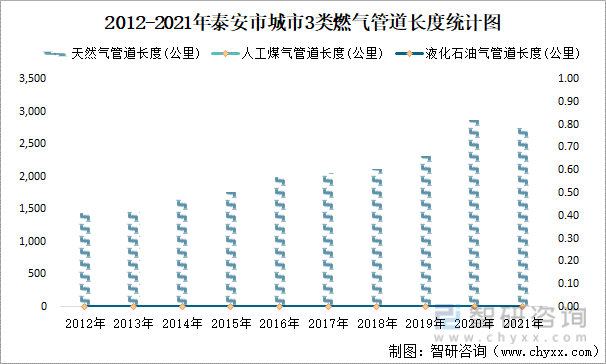 2012-2021年泰安市城市3类燃气管道长度统计图