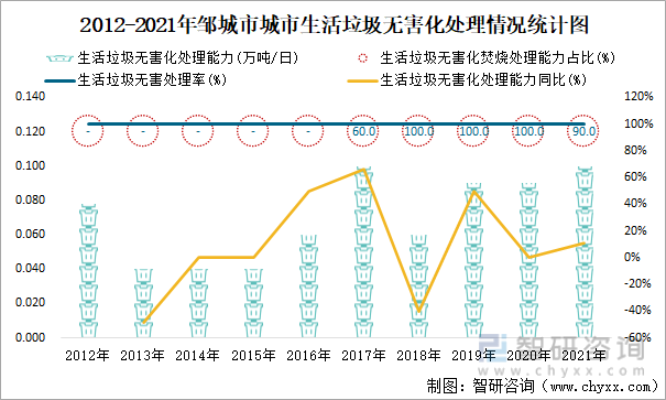 2012-2021年邹城市城市生活垃圾无害化处理情况统计图