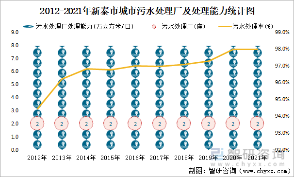 2012-2021年新泰市城市污水处理厂及处理能力统计图