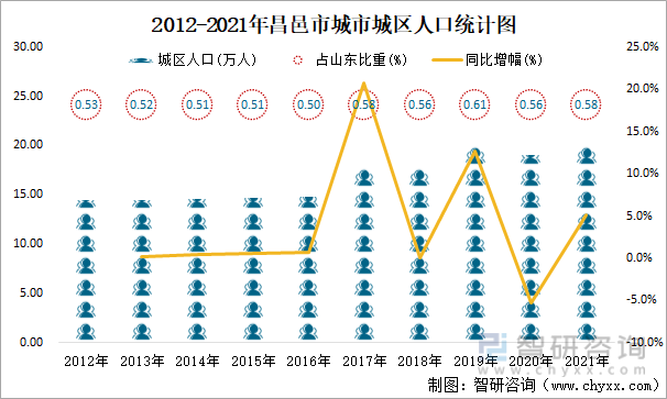2012-2021年昌邑市城市城区人口统计图