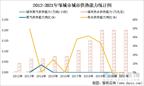 2012-2021年邹城市城市供热能力统计图