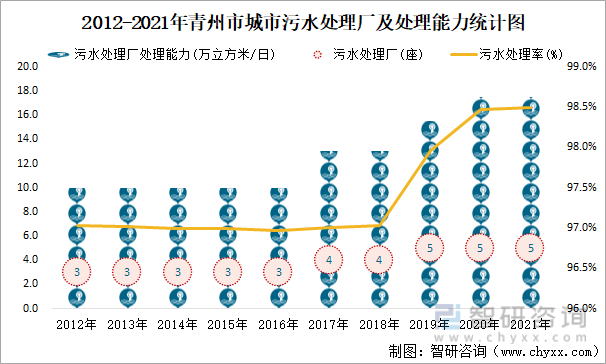 2012-2021年青州市城市污水处理厂及处理能力统计图