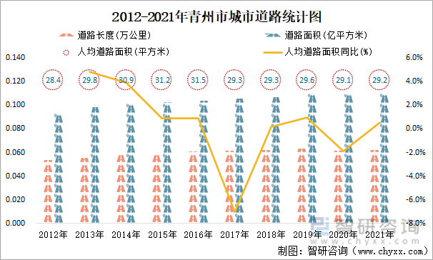 2012-2021年青州市城市道路统计图
