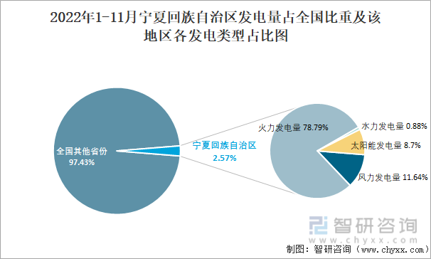 2022年1-11月宁夏回族自治区发电量占全国比重及该地区各发电类型占比图