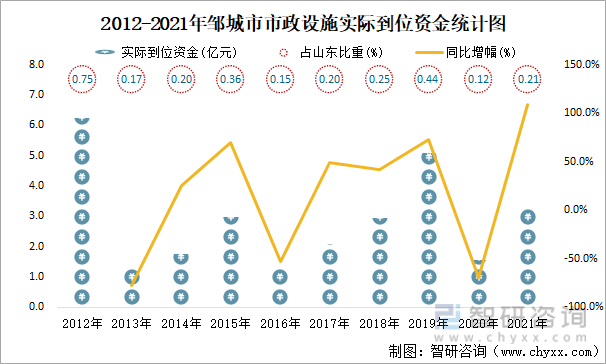 2012-2021年邹城市市政设施实际到位资金统计图