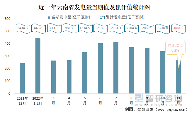 近一年云南省发电量当期值及累计值统计图