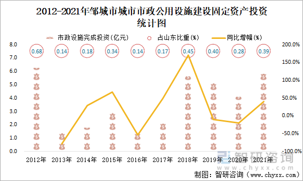 2012-2021年邹城市城市市政公用设施建设固定资产投资统计图