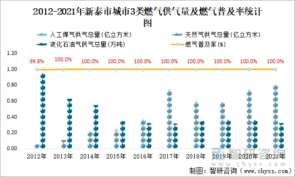 2012-2021年新泰市城市3类燃气供气量及燃气普及率统计图