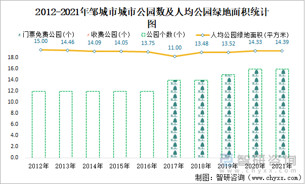 2012-2021年邹城市城市公园数及人均公园绿地面积统计图