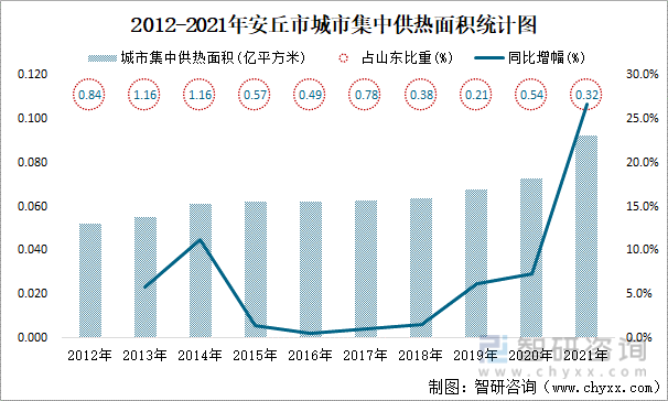 2012-2021年安丘市城市集中供热面积统计图