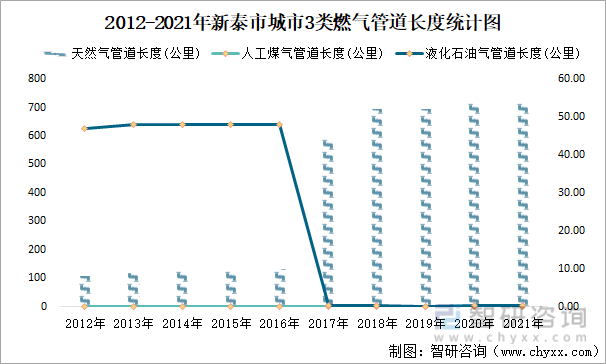2012-2021年新泰市城市3类燃气管道长度统计图