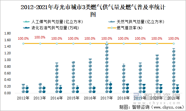 2012-2021年寿光市城市3类燃气供气量及燃气普及率统计图