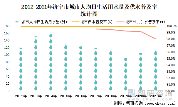 2012-2021年济宁市城市人均日生活用水量及供水普及率统计图