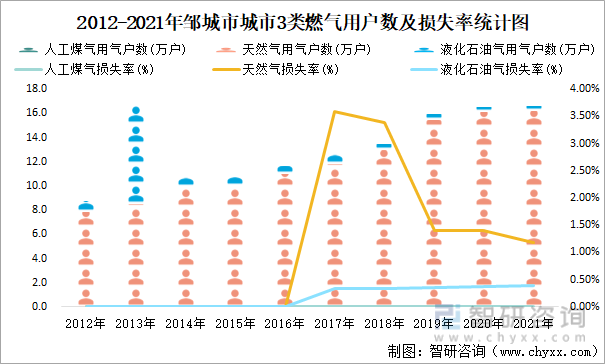 2012-2021年邹城市城市3类燃气用户数及损失率统计图