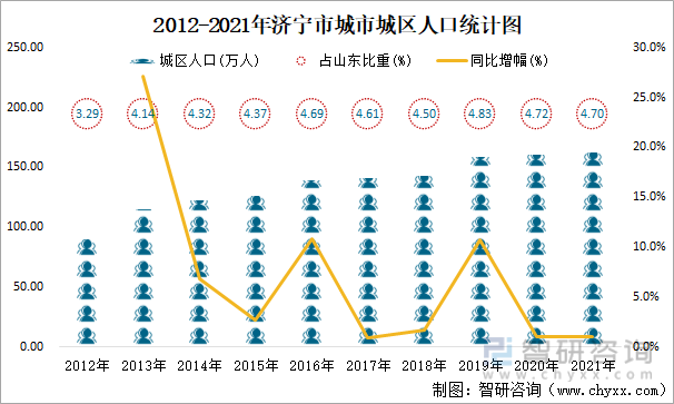 2012-2021年济宁市城市城区人口统计图