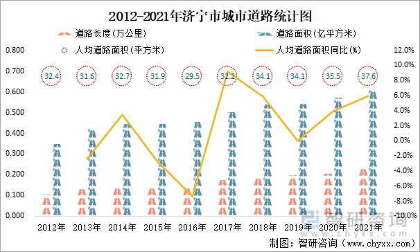 2012-2021年济宁市城市道路统计图