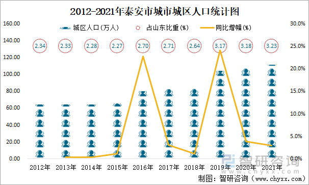 2012-2021年泰安市城市城区人口统计图