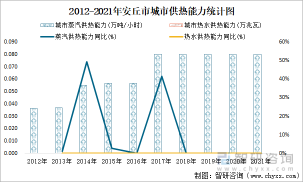2012-2021年安丘市城市供热能力统计图