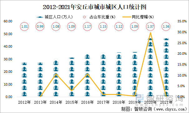 2012-2021年安丘市城市城区人口统计图