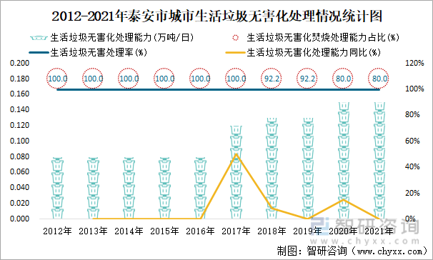 2012-2021年泰安市城市生活垃圾无害化处理情况统计图