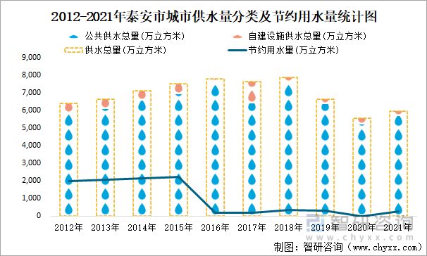 2012-2021年泰安市城市供水量分类及节约用水量统计图