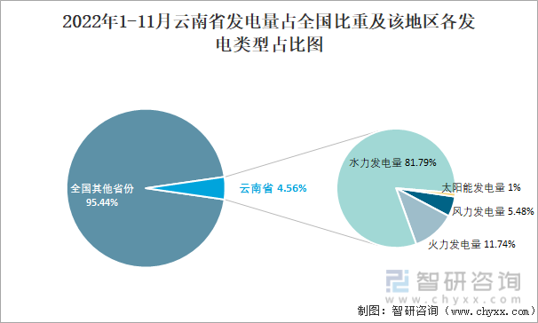 2022年1-11月云南省发电量占全国比重及该地区各发电类型占比图