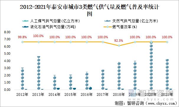 2012-2021年泰安市城市3类燃气供气量及燃气普及率统计图