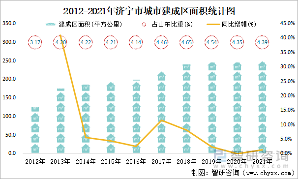 2012-2021年济宁市城市建成区面积统计图