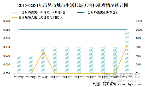 2012-2021年昌邑市城市生活垃圾无害化处理情况统计图