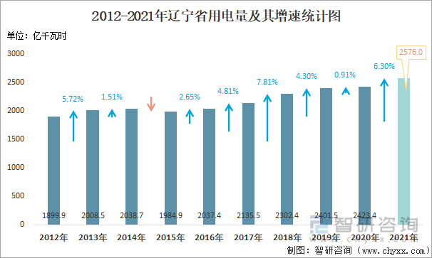 2012-2021年辽宁省用电量及其增速统计图