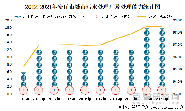2012-2021年安丘市城市污水处理厂及处理能力统计图