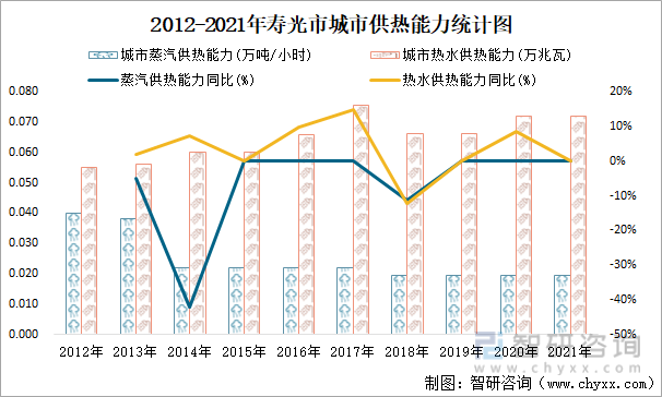 2012-2021年寿光市城市供热能力统计图