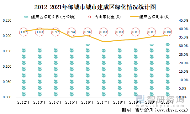 2012-2021年邹城市城市建成区绿化情况统计图
