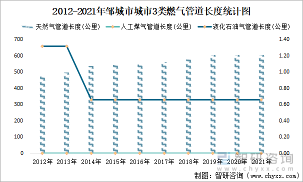 2012-2021年邹城市城市3类燃气管道长度统计图