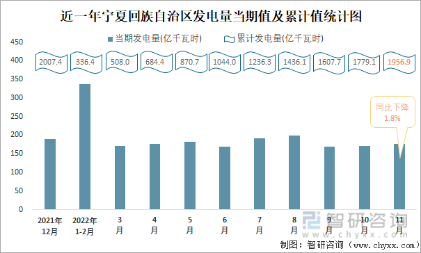 近一年宁夏回族自治区发电量当期值及累计值统计图
