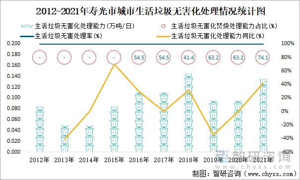 2012-2021年寿光市城市生活垃圾无害化处理情况统计图