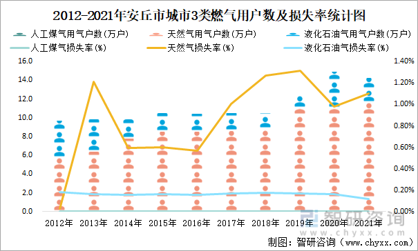 2012-2021年安丘市城市3类燃气用户数及损失率统计图