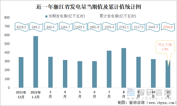 近一年浙江省发电量当期值及累计值统计图