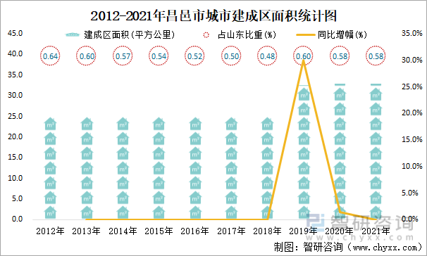 2012-2021年昌邑市城市建成区面积统计图
