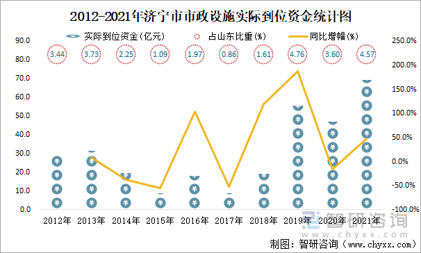 2012-2021年济宁市市政设施实际到位资金统计图