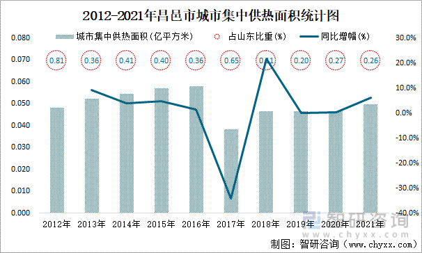 2012-2021年昌邑市城市集中供热面积统计图
