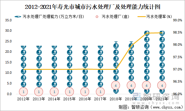2012-2021年寿光市城市污水处理厂及处理能力统计图