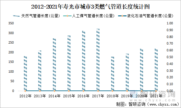 2012-2021年寿光市城市3类燃气管道长度统计图