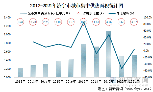 2012-2021年济宁市城市集中供热面积统计图