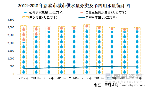 2012-2021年新泰市城市供水量分类及节约用水量统计图