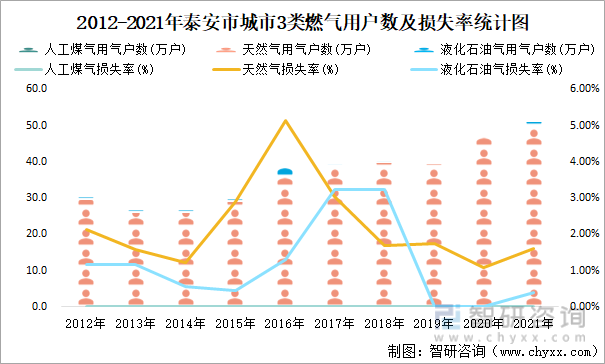 2012-2021年泰安市城市3类燃气用户数及损失率统计图