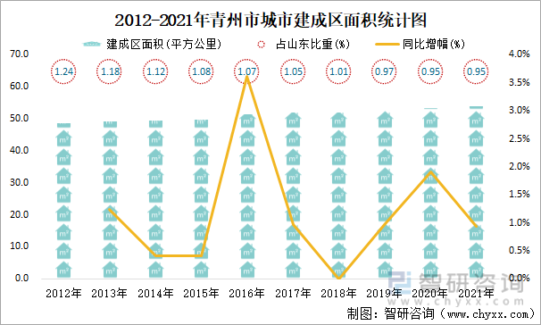 2012-2021年青州市城市建成区面积统计图