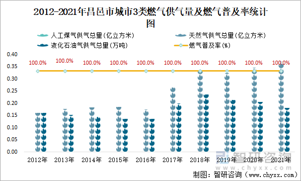 2012-2021年昌邑市城市3类燃气供气量及燃气普及率统计图