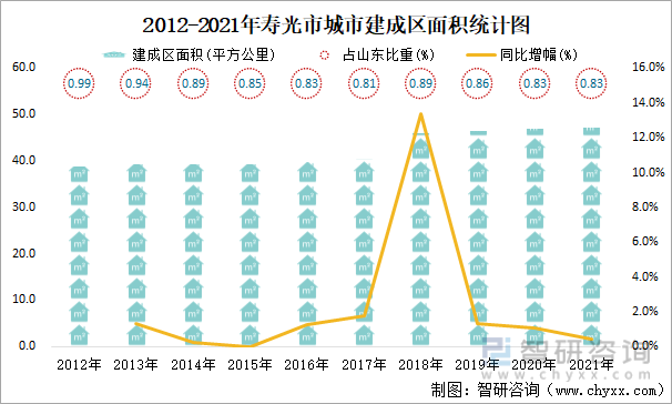2012-2021年寿光市城市建成区面积统计图